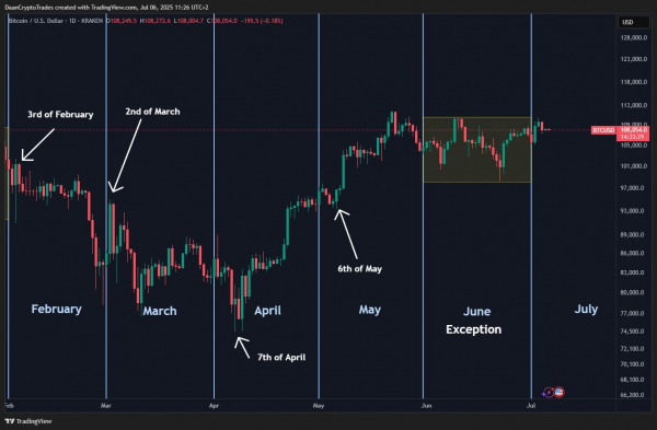 Биткоин завершил неделю выше $109&nbsp;000, но трейдеры ждут ретест $105&nbsp;000