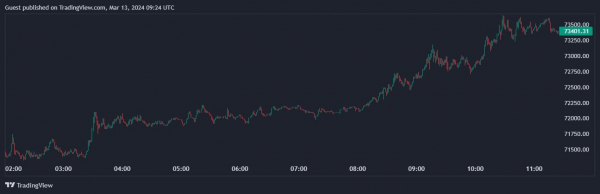 Биткоин обновил ATH на отметке $73 650 Биткоин обновил ATH на отметке $73 650